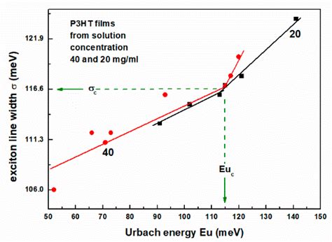 Nanostructure-Dependent Electrical Conductivity Model Within the ...