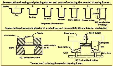 Image result for Sheet Metal Deep Drawing and Forming Process Principle