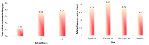 Optimization of Total Anthocyanin Content, Stability and Antioxidant ...