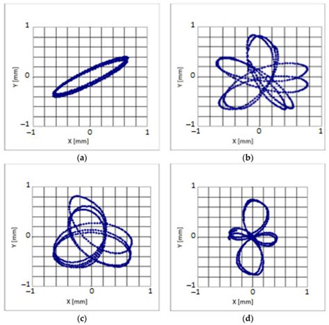 A Study on the Dynamic Behavior of a Sieve in an Industrial Sifter