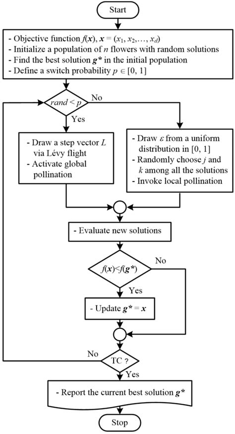 Image result for FPA Algorithm