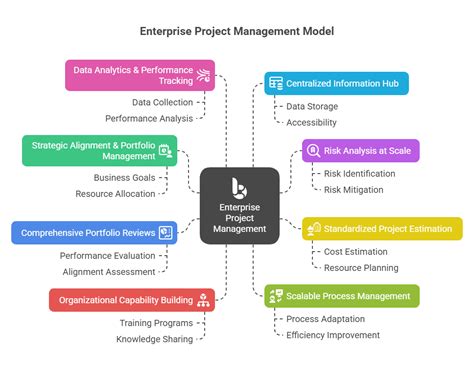 Enterprise Project Management 的图像结果