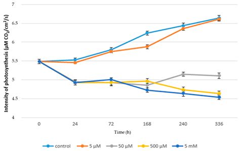 Effect of Acetaminophen (APAP) on Physiological Indicators in Lactuca ...