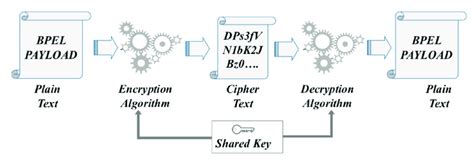 Symmetric Key Encryption 的图像结果