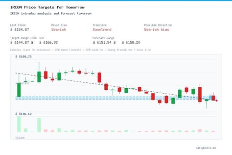 Ircon International Ltd. (NSE: IRCON) Intraday Price Target Analysis ...
