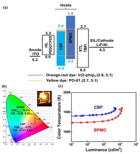 Highly Efficient Candlelight Organic Light-Emitting Diode with a Very ...
