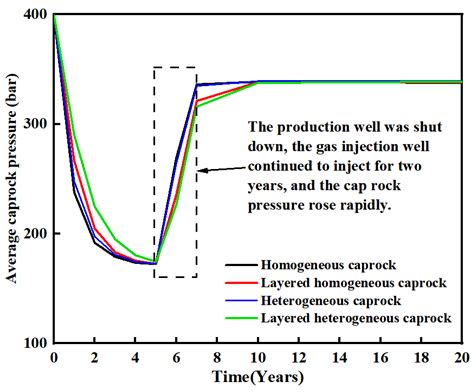 Influence of Heterogeneous Caprock on the Safety of Carbon ...