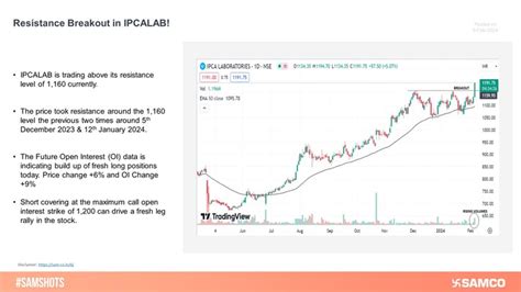 IPCALAB is trading above its previous resistance level of 1,160 on the ...