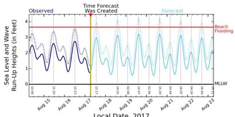King Tides are higher than what's on your calendar/chart | Surf News ...