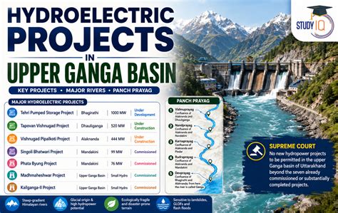 Hydroelectric Projects in Upper Ganga Basin: Key Dams, Rivers and ...