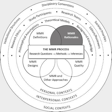 Image result for Mixed Methods Research Diagrams