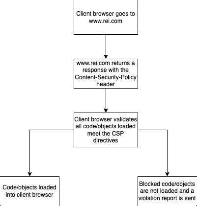 Image result for JavaScript CSP API Examples