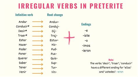 5 Situations When You Need to Use Preterite in Spanish - Tell Me In Spanish