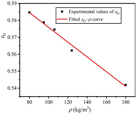 Mechanical Behavior of Closed-Cell Ethylene-Vinyl Acetate Foam under ...