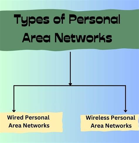 Image result for Personal Area Network Setup