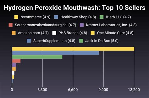 The 30 Best Hydrogen Peroxide Mouthwash of 2025 [Verified] - Cherry Picks