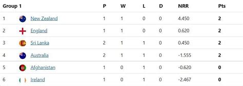 T20 World Cup 2022 Points Table: Updated standings after Australia vs ...