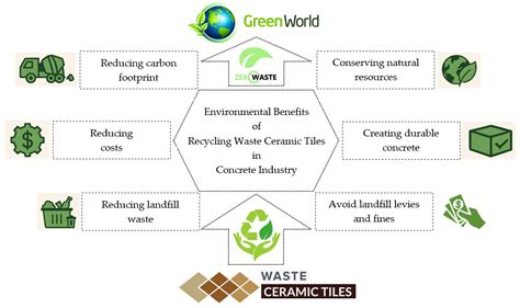 Sustainability of Recycling Waste Ceramic Tiles in the Green Concrete ...