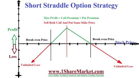 Short Straddle Strategy 的图像结果