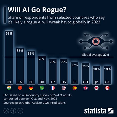 Which countries are most fearful of AI: New Ipsos survey | World ...