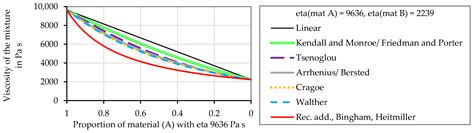 Estimation of the Shear Viscosity of Mixed-Polymer Materials for Screw ...