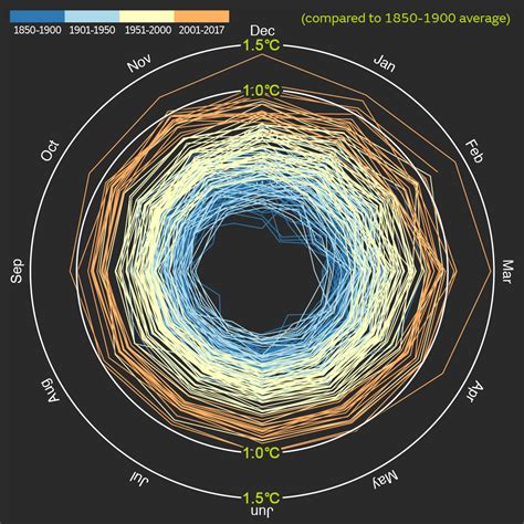 Image result for Climate Change Extrapolation Graph