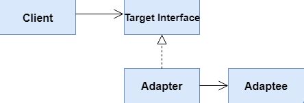 Image result for Java Adapter Design Pattern Example