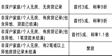 2023年深圳买房条件+限购政策！附首付比例_购房_住房_社会保险