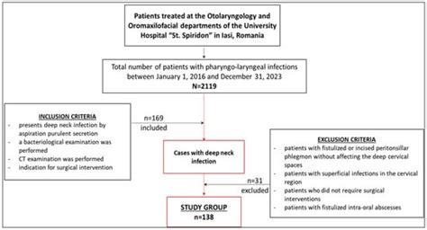 Deep Neck Infections: The Effectiveness of Therapeutic Management and ...