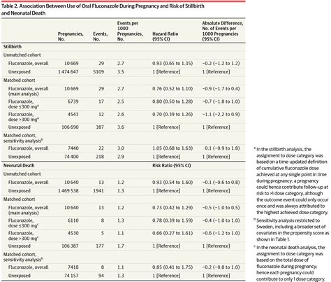 Oral Fluconazole in Pregnancy and Risk of Stillbirth and Neonatal Death ...