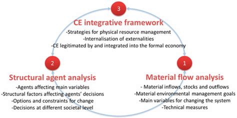 The Socio-Economic Embeddedness of the Circular Economy: An Integrative ...