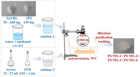 Thermal and Dielectric Investigations of Polystyrene Nanoparticles as a ...