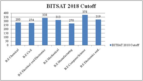 BITSAT 2025 Cutoff - Check Category-wise (General, OBC, SC, ST ...