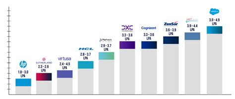 Java Developers Salary For Freshers | Java Developer Salary in India ...