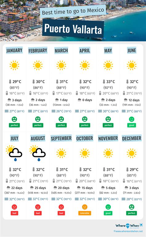 Best Time to Visit Puerto Vallarta: Weather and Temperatures. 3 Months ...