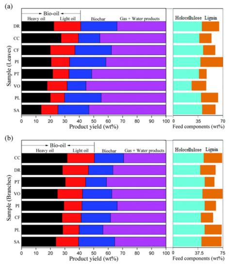 Biomass | December 2021 - Browse Articles