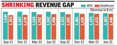 Healthcare: Healthcare may beat BFSI in Cognizant - The Times of India