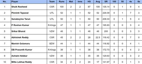 Lanka Premier League 2024 Top run-getters and wicket-takers after Galle ...