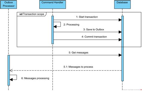 Image result for Spring Outbox Pattern