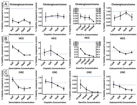 The IL-6/JAK/STAT3 Axis in Cholangiocarcinoma and Primary Sclerosing ...