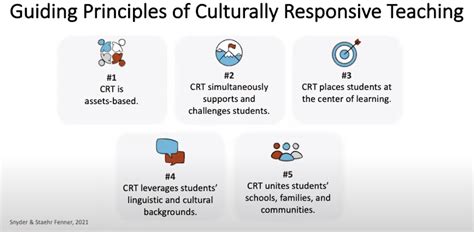 #147. 5 Principles of Culturally Responsive Teaching - TanKHuynh
