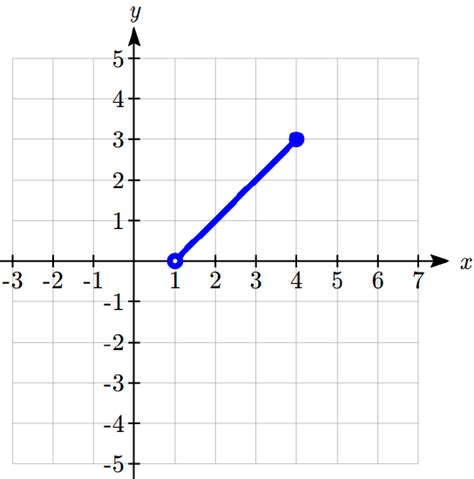 Domain and Range of Square Root Function 的图像结果