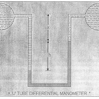 Image result for Cup Plate Method Exp