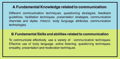 Image result for Components of Effective Communication