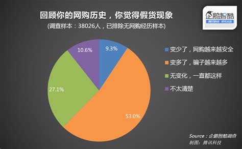 中国网购假货现象调查：四成用户“忍了”_企鹅智酷_腾讯网