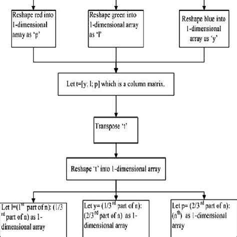 Explain Encryption and Decryption Using Flow Chart for Steganography 的图像结果