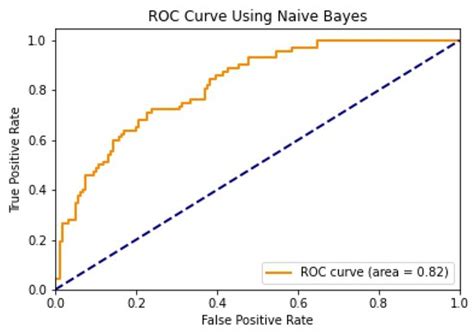 Revolutionizing Diabetes Diagnosis: Machine Learning Techniques Unleashed