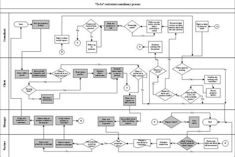 Image result for Real Estate Sales Process Flow Chart