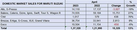 Maruti Suzuki sales rise 13% in April to 137,320 units | Autocar ...