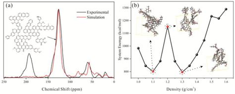 Methane Sorption Behavior in Nanopores of Coal: A Molecular Dynamics ...
